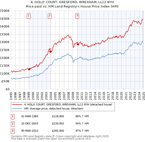 4, HOLLY COURT, GRESFORD, WREXHAM, LL12 8YH: Price paid vs HM Land Registry's House Price Index