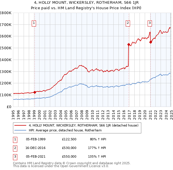 4, HOLLY MOUNT, WICKERSLEY, ROTHERHAM, S66 1JR: Price paid vs HM Land Registry's House Price Index