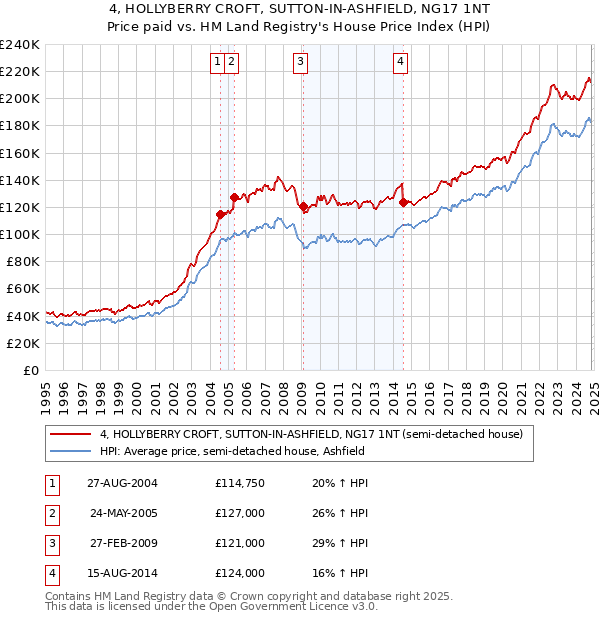 4, HOLLYBERRY CROFT, SUTTON-IN-ASHFIELD, NG17 1NT: Price paid vs HM Land Registry's House Price Index