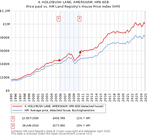 4, HOLLYBUSH LANE, AMERSHAM, HP6 6EB: Price paid vs HM Land Registry's House Price Index