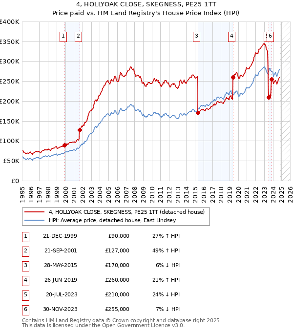 4, HOLLYOAK CLOSE, SKEGNESS, PE25 1TT: Price paid vs HM Land Registry's House Price Index