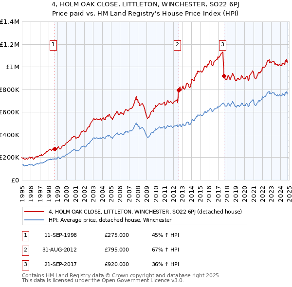 4, HOLM OAK CLOSE, LITTLETON, WINCHESTER, SO22 6PJ: Price paid vs HM Land Registry's House Price Index