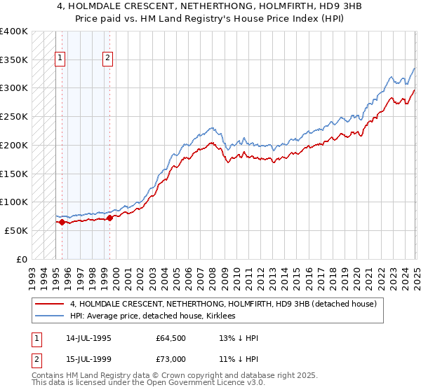 4, HOLMDALE CRESCENT, NETHERTHONG, HOLMFIRTH, HD9 3HB: Price paid vs HM Land Registry's House Price Index