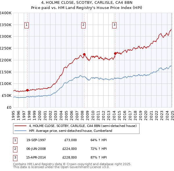 4, HOLME CLOSE, SCOTBY, CARLISLE, CA4 8BN: Price paid vs HM Land Registry's House Price Index