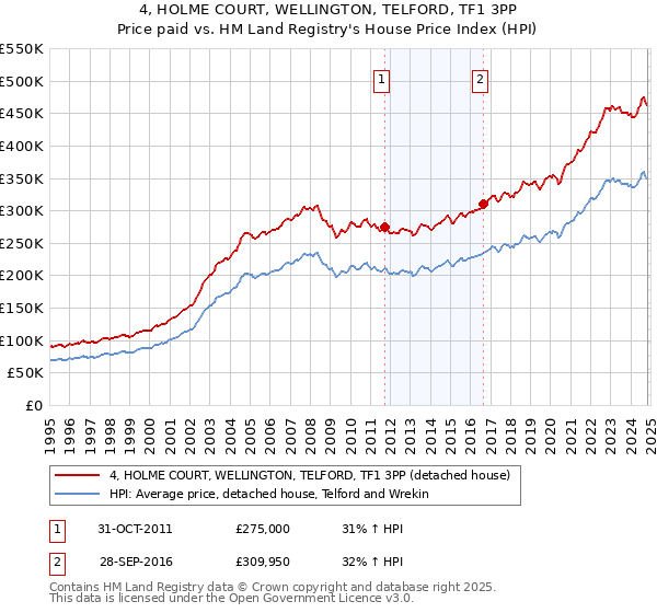 4, HOLME COURT, WELLINGTON, TELFORD, TF1 3PP: Price paid vs HM Land Registry's House Price Index