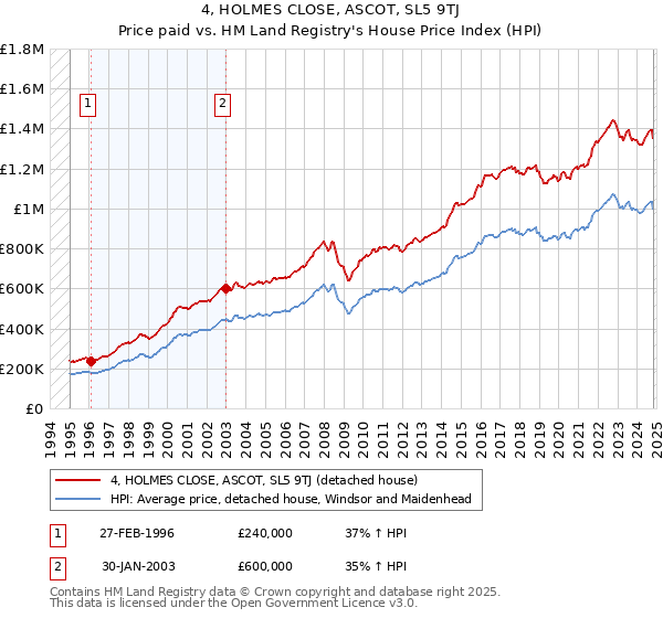 4, HOLMES CLOSE, ASCOT, SL5 9TJ: Price paid vs HM Land Registry's House Price Index