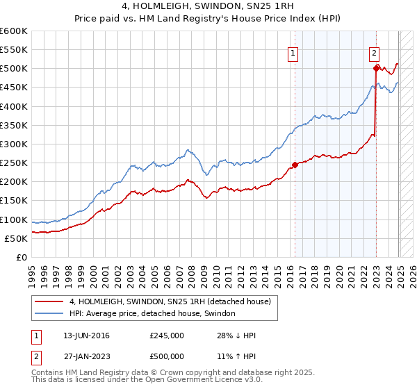 4, HOLMLEIGH, SWINDON, SN25 1RH: Price paid vs HM Land Registry's House Price Index