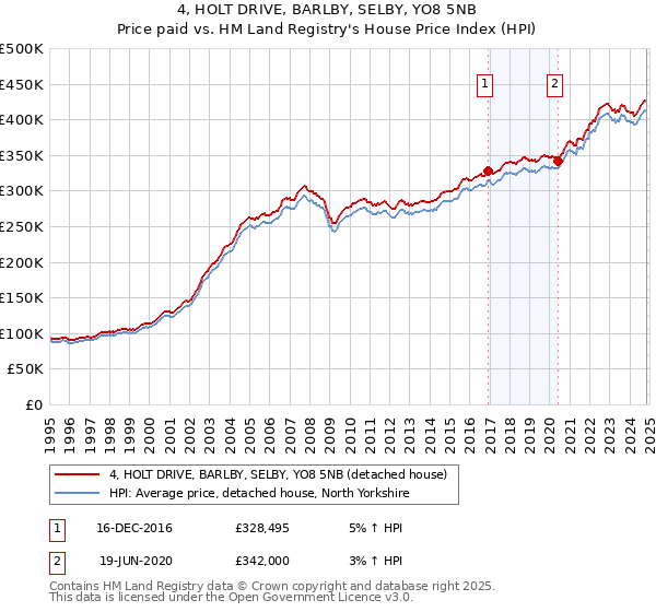 4, HOLT DRIVE, BARLBY, SELBY, YO8 5NB: Price paid vs HM Land Registry's House Price Index