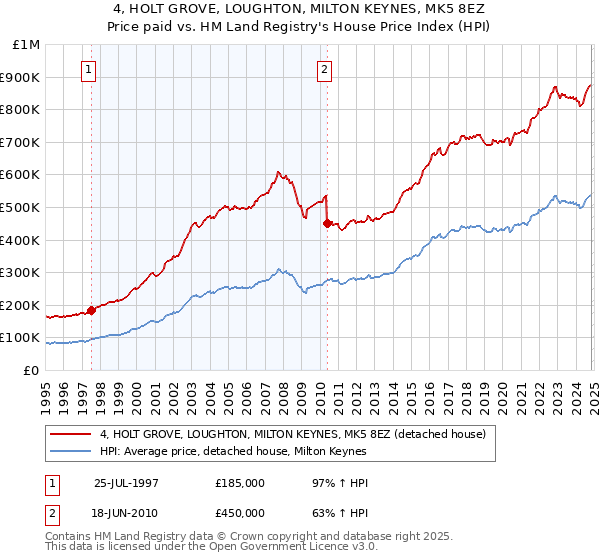 4, HOLT GROVE, LOUGHTON, MILTON KEYNES, MK5 8EZ: Price paid vs HM Land Registry's House Price Index