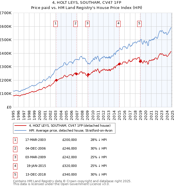 4, HOLT LEYS, SOUTHAM, CV47 1FP: Price paid vs HM Land Registry's House Price Index