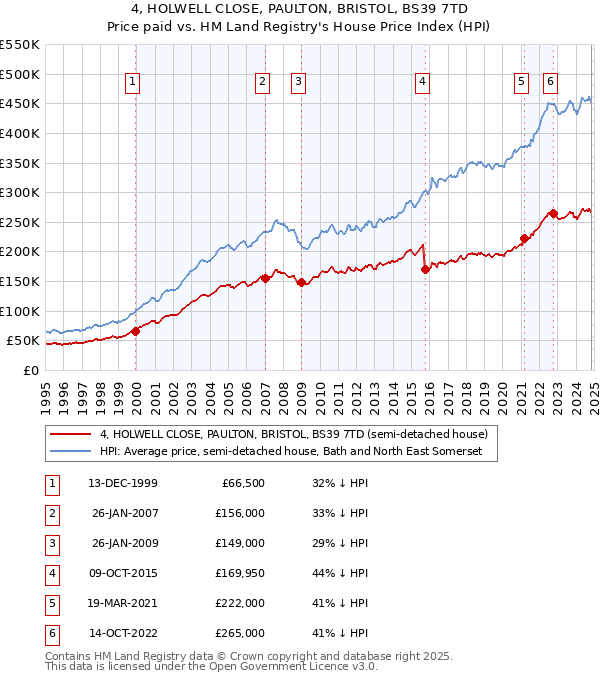 4, HOLWELL CLOSE, PAULTON, BRISTOL, BS39 7TD: Price paid vs HM Land Registry's House Price Index