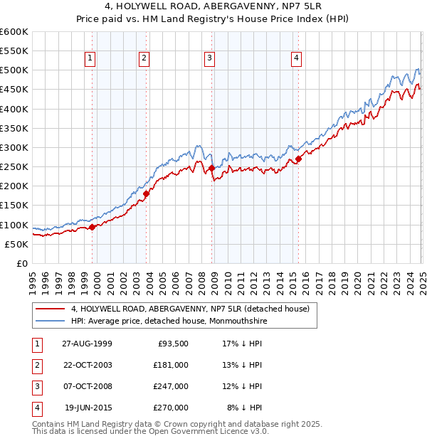 4, HOLYWELL ROAD, ABERGAVENNY, NP7 5LR: Price paid vs HM Land Registry's House Price Index