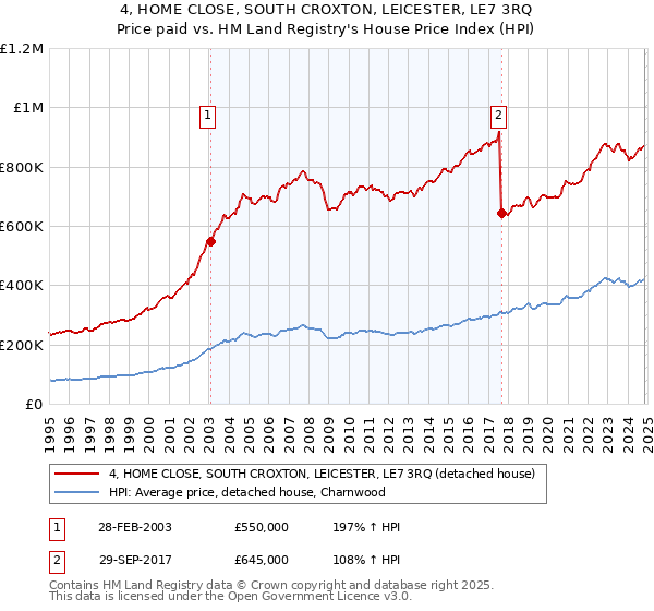 4, HOME CLOSE, SOUTH CROXTON, LEICESTER, LE7 3RQ: Price paid vs HM Land Registry's House Price Index