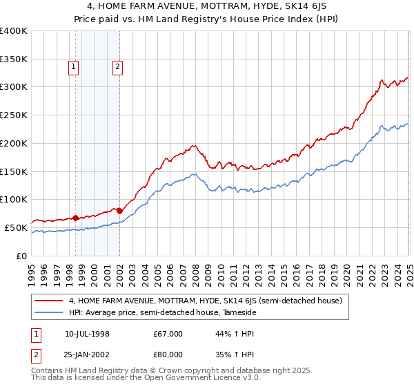 4, HOME FARM AVENUE, MOTTRAM, HYDE, SK14 6JS: Price paid vs HM Land Registry's House Price Index