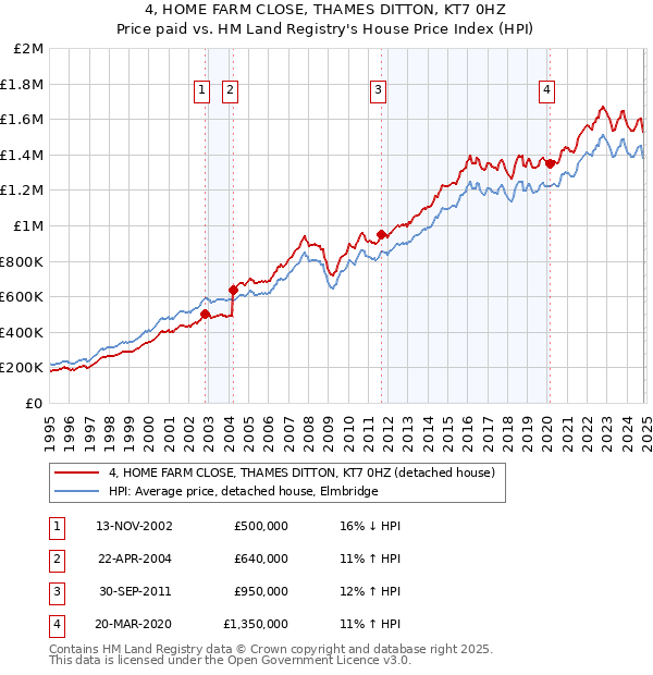 4, HOME FARM CLOSE, THAMES DITTON, KT7 0HZ: Price paid vs HM Land Registry's House Price Index