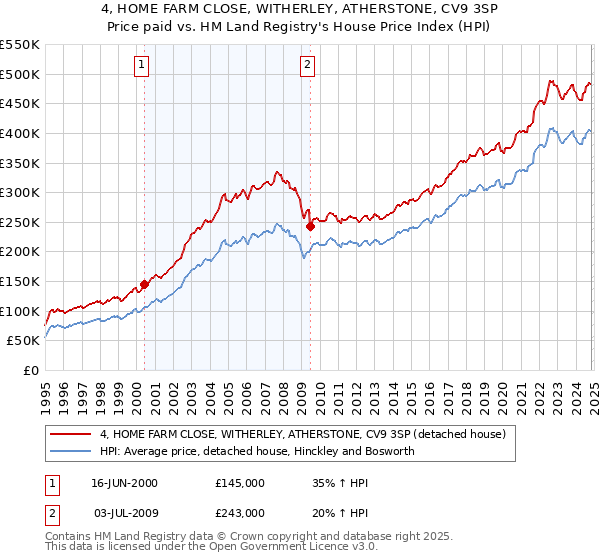 4, HOME FARM CLOSE, WITHERLEY, ATHERSTONE, CV9 3SP: Price paid vs HM Land Registry's House Price Index