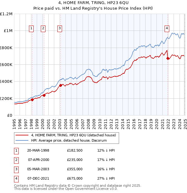 4, HOME FARM, TRING, HP23 6QU: Price paid vs HM Land Registry's House Price Index