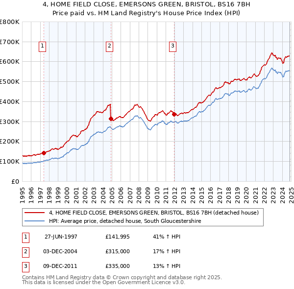 4, HOME FIELD CLOSE, EMERSONS GREEN, BRISTOL, BS16 7BH: Price paid vs HM Land Registry's House Price Index