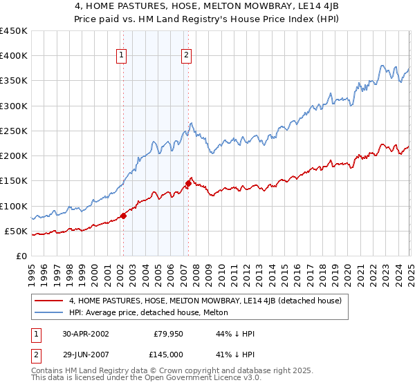 4, HOME PASTURES, HOSE, MELTON MOWBRAY, LE14 4JB: Price paid vs HM Land Registry's House Price Index