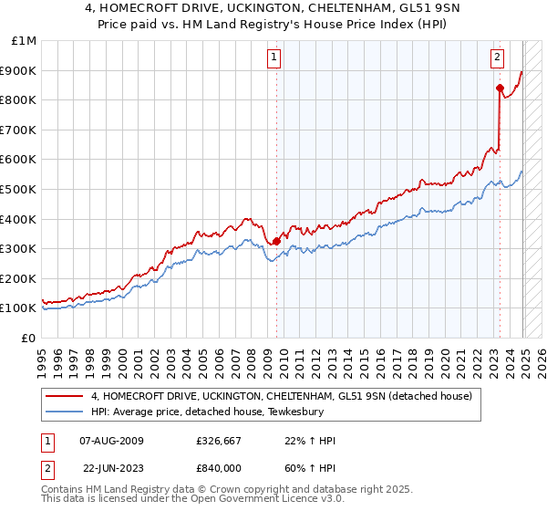 4, HOMECROFT DRIVE, UCKINGTON, CHELTENHAM, GL51 9SN: Price paid vs HM Land Registry's House Price Index