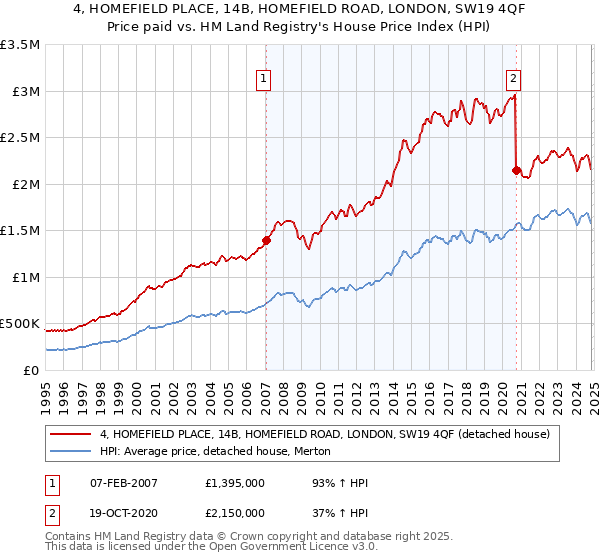 4, HOMEFIELD PLACE, 14B, HOMEFIELD ROAD, LONDON, SW19 4QF: Price paid vs HM Land Registry's House Price Index