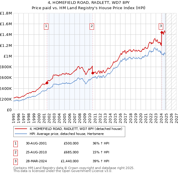 4, HOMEFIELD ROAD, RADLETT, WD7 8PY: Price paid vs HM Land Registry's House Price Index