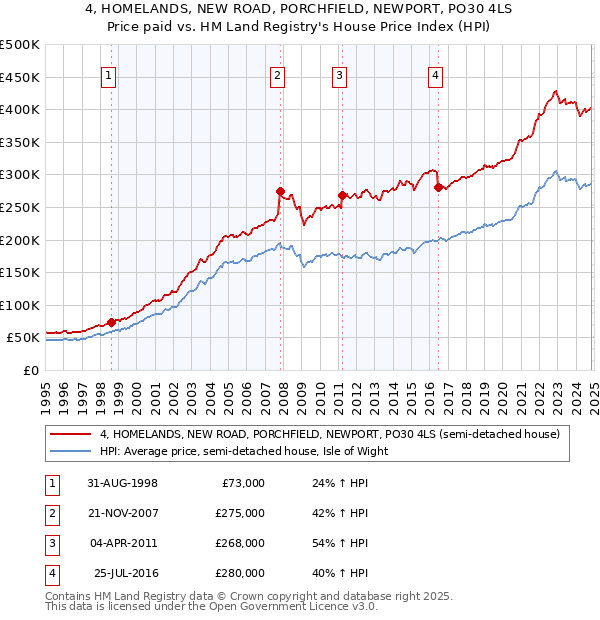 4, HOMELANDS, NEW ROAD, PORCHFIELD, NEWPORT, PO30 4LS: Price paid vs HM Land Registry's House Price Index