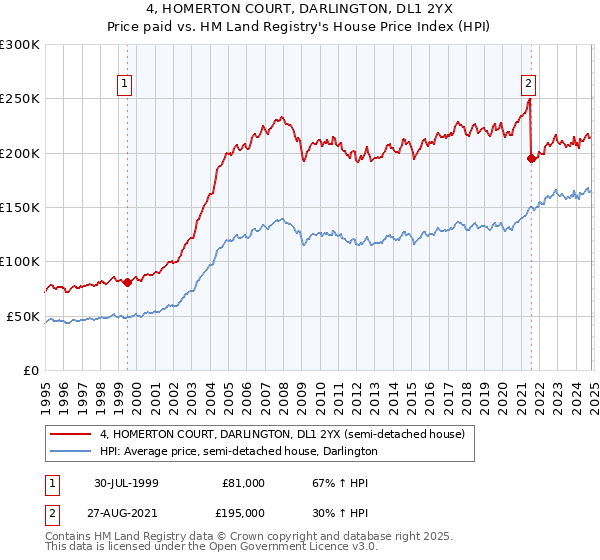 4, HOMERTON COURT, DARLINGTON, DL1 2YX: Price paid vs HM Land Registry's House Price Index