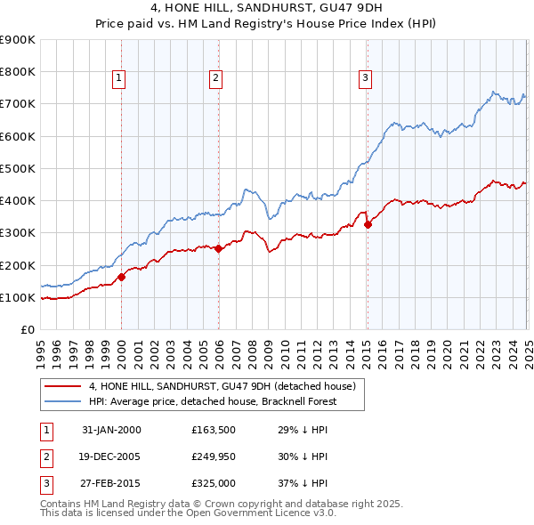 4, HONE HILL, SANDHURST, GU47 9DH: Price paid vs HM Land Registry's House Price Index