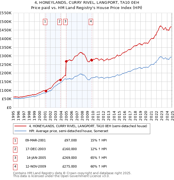 4, HONEYLANDS, CURRY RIVEL, LANGPORT, TA10 0EH: Price paid vs HM Land Registry's House Price Index