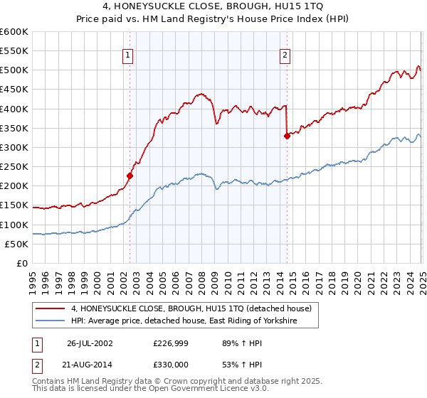 4, HONEYSUCKLE CLOSE, BROUGH, HU15 1TQ: Price paid vs HM Land Registry's House Price Index