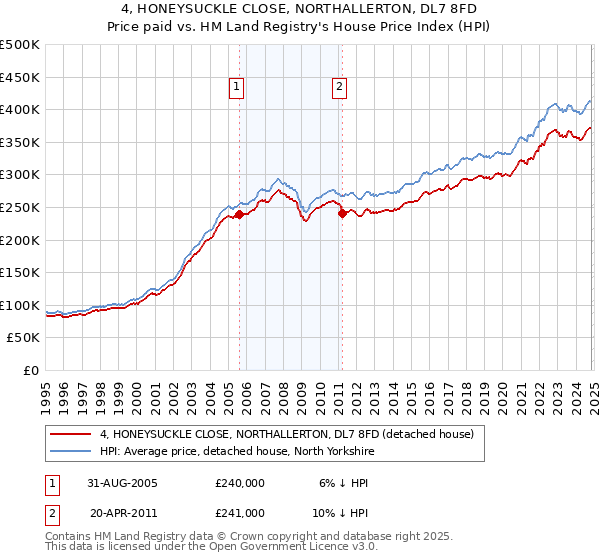 4, HONEYSUCKLE CLOSE, NORTHALLERTON, DL7 8FD: Price paid vs HM Land Registry's House Price Index