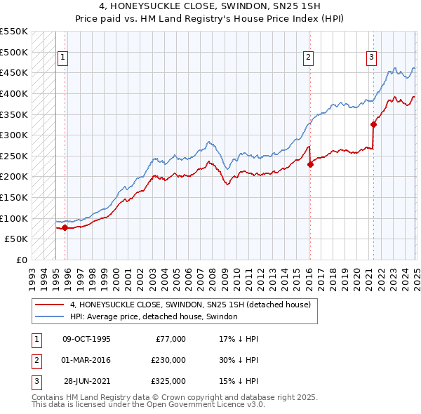 4, HONEYSUCKLE CLOSE, SWINDON, SN25 1SH: Price paid vs HM Land Registry's House Price Index