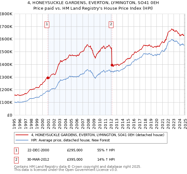 4, HONEYSUCKLE GARDENS, EVERTON, LYMINGTON, SO41 0EH: Price paid vs HM Land Registry's House Price Index