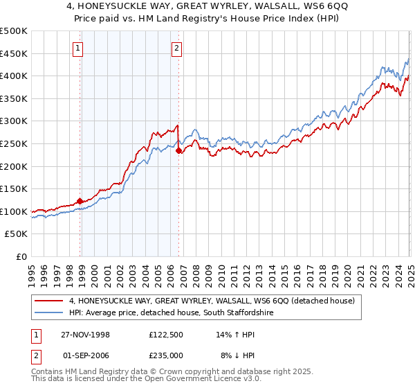 4, HONEYSUCKLE WAY, GREAT WYRLEY, WALSALL, WS6 6QQ: Price paid vs HM Land Registry's House Price Index