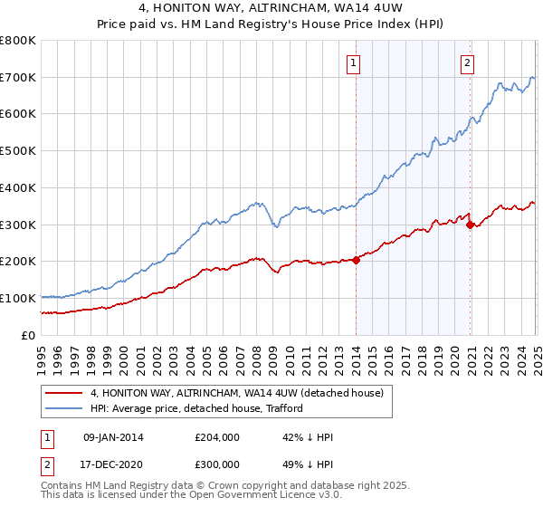 4, HONITON WAY, ALTRINCHAM, WA14 4UW: Price paid vs HM Land Registry's House Price Index