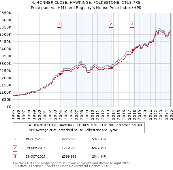 4, HONNER CLOSE, HAWKINGE, FOLKESTONE, CT18 7RB: Price paid vs HM Land Registry's House Price Index