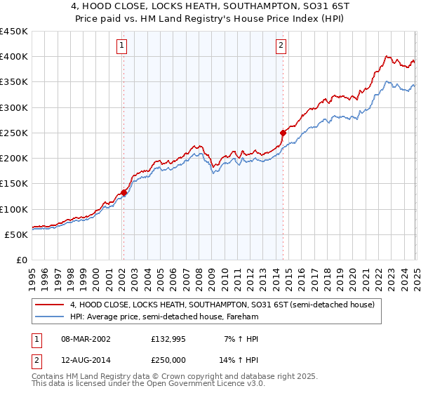 4, HOOD CLOSE, LOCKS HEATH, SOUTHAMPTON, SO31 6ST: Price paid vs HM Land Registry's House Price Index