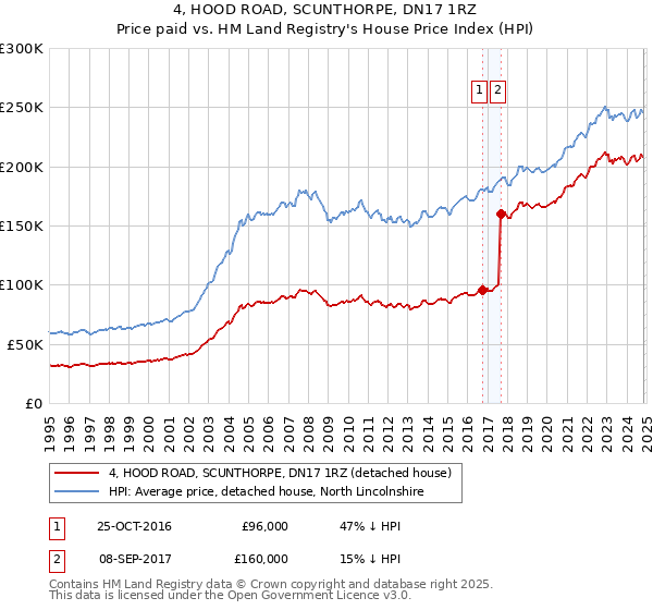 4, HOOD ROAD, SCUNTHORPE, DN17 1RZ: Price paid vs HM Land Registry's House Price Index