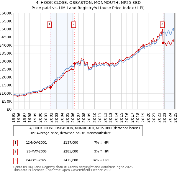 4, HOOK CLOSE, OSBASTON, MONMOUTH, NP25 3BD: Price paid vs HM Land Registry's House Price Index