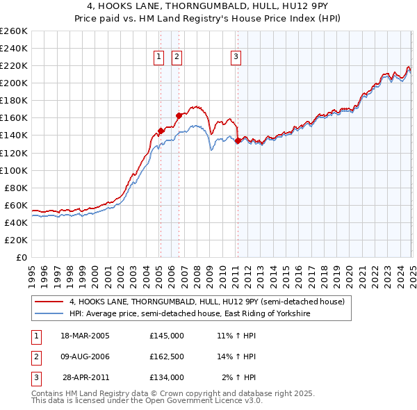 4, HOOKS LANE, THORNGUMBALD, HULL, HU12 9PY: Price paid vs HM Land Registry's House Price Index