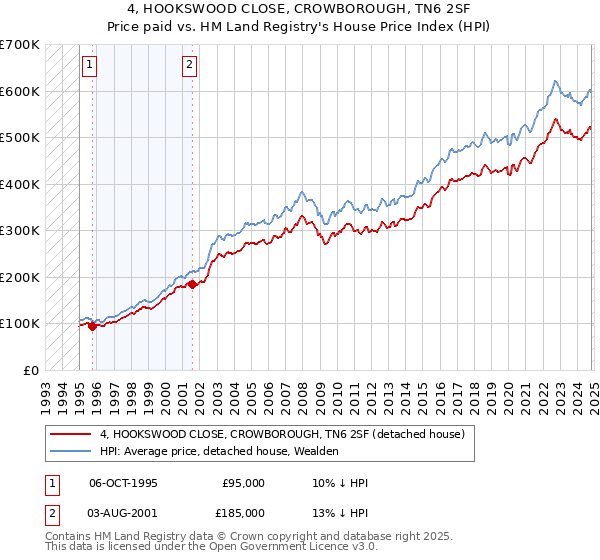 4, HOOKSWOOD CLOSE, CROWBOROUGH, TN6 2SF: Price paid vs HM Land Registry's House Price Index