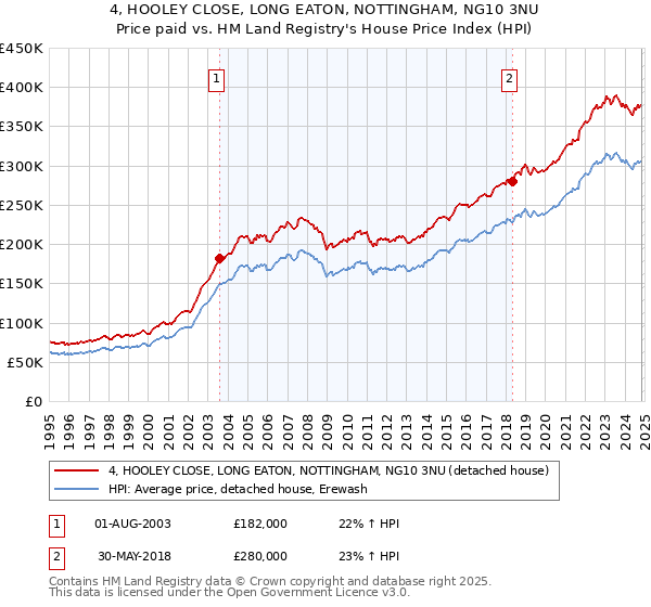 4, HOOLEY CLOSE, LONG EATON, NOTTINGHAM, NG10 3NU: Price paid vs HM Land Registry's House Price Index