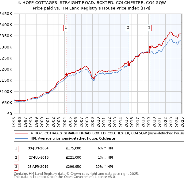 4, HOPE COTTAGES, STRAIGHT ROAD, BOXTED, COLCHESTER, CO4 5QW: Price paid vs HM Land Registry's House Price Index