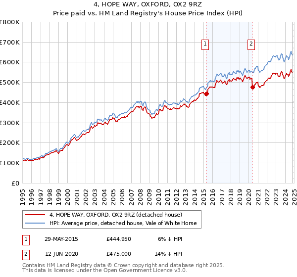 4, HOPE WAY, OXFORD, OX2 9RZ: Price paid vs HM Land Registry's House Price Index