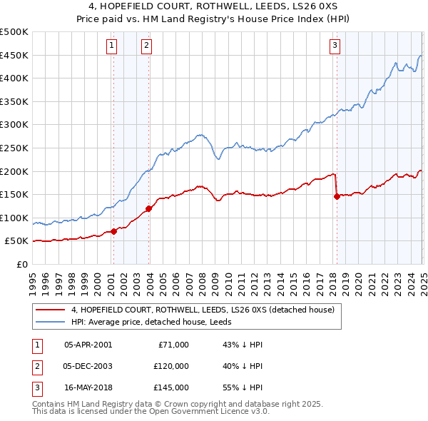 4, HOPEFIELD COURT, ROTHWELL, LEEDS, LS26 0XS: Price paid vs HM Land Registry's House Price Index