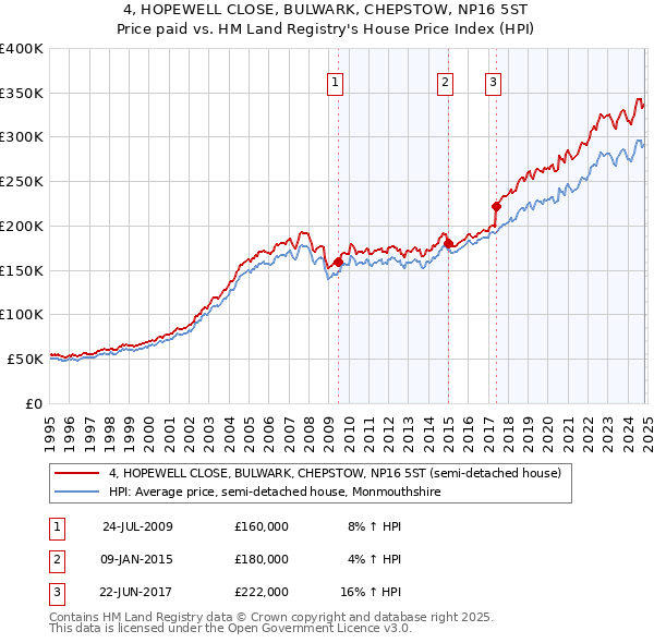 4, HOPEWELL CLOSE, BULWARK, CHEPSTOW, NP16 5ST: Price paid vs HM Land Registry's House Price Index