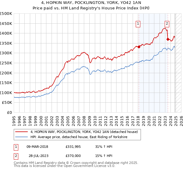 4, HOPKIN WAY, POCKLINGTON, YORK, YO42 1AN: Price paid vs HM Land Registry's House Price Index