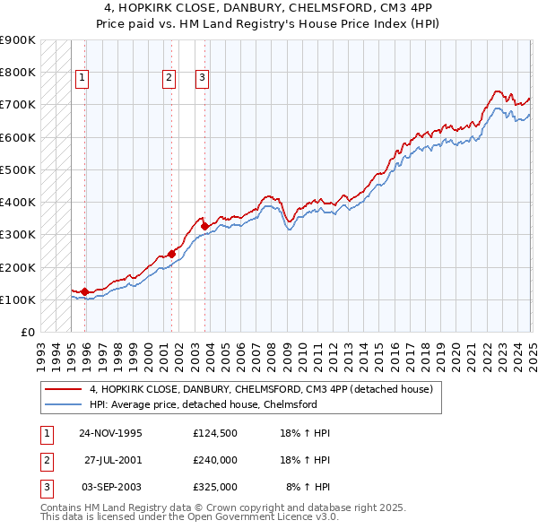 4, HOPKIRK CLOSE, DANBURY, CHELMSFORD, CM3 4PP: Price paid vs HM Land Registry's House Price Index