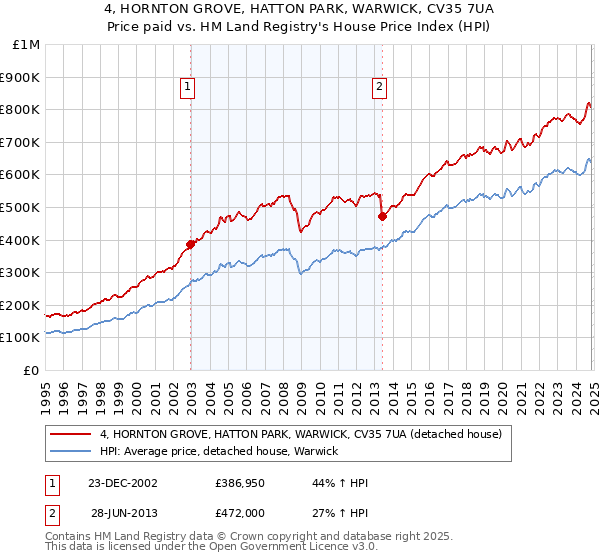 4, HORNTON GROVE, HATTON PARK, WARWICK, CV35 7UA: Price paid vs HM Land Registry's House Price Index